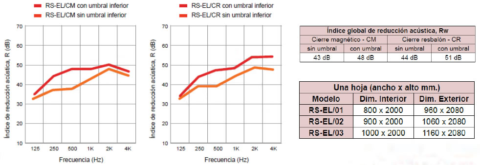 grafico puerta acustica elegance